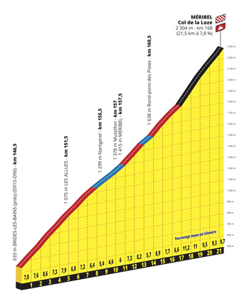 Profil col de la Loze Méribel